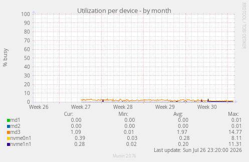 Utilization per device