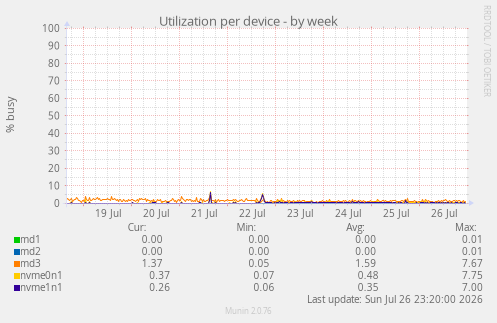 Utilization per device