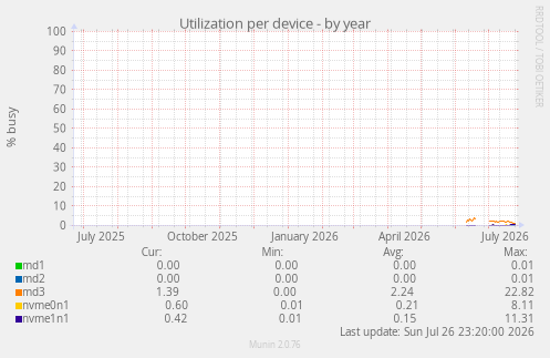 Utilization per device
