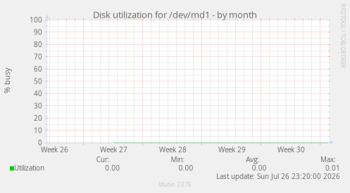 Disk utilization for /dev/md1