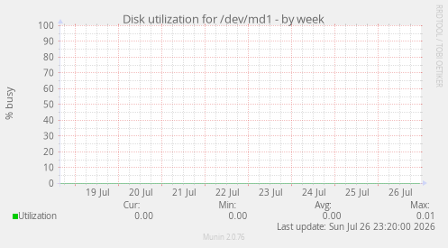 Disk utilization for /dev/md1