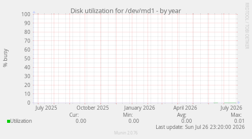 Disk utilization for /dev/md1