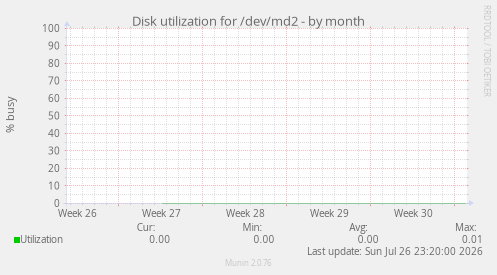 Disk utilization for /dev/md2