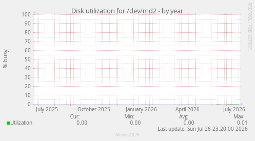 Disk utilization for /dev/md2