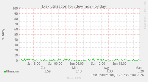 Disk utilization for /dev/md3