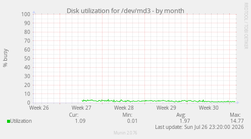 Disk utilization for /dev/md3