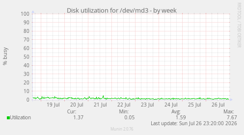 Disk utilization for /dev/md3
