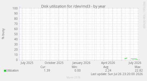 Disk utilization for /dev/md3