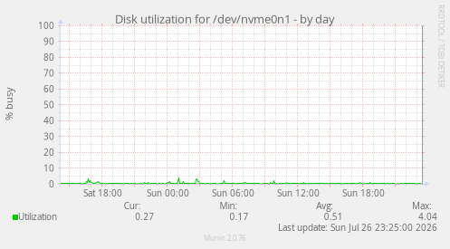 Disk utilization for /dev/nvme0n1