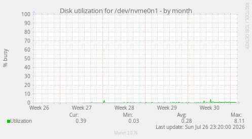 Disk utilization for /dev/nvme0n1