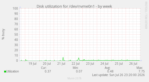 Disk utilization for /dev/nvme0n1