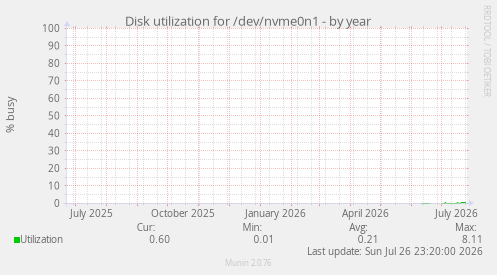 Disk utilization for /dev/nvme0n1
