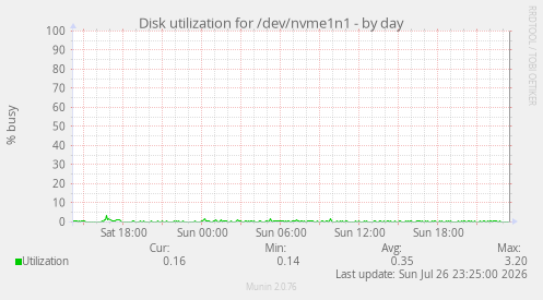 Disk utilization for /dev/nvme1n1