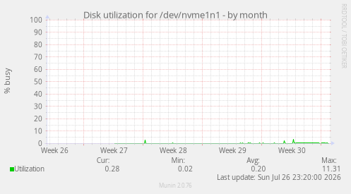 Disk utilization for /dev/nvme1n1