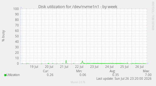 Disk utilization for /dev/nvme1n1