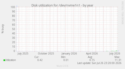 Disk utilization for /dev/nvme1n1