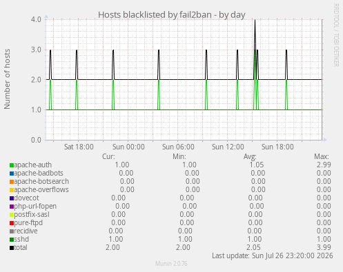 Hosts blacklisted by fail2ban