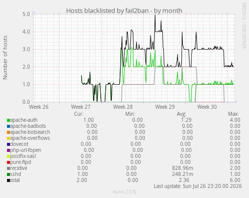 Hosts blacklisted by fail2ban