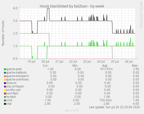 Hosts blacklisted by fail2ban
