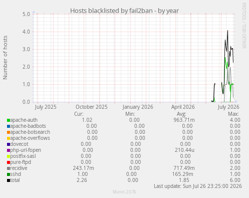 Hosts blacklisted by fail2ban