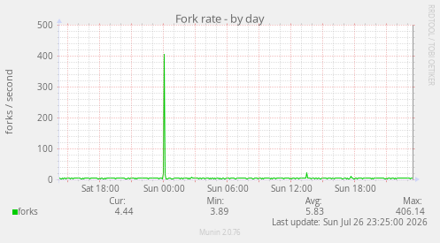 Fork rate