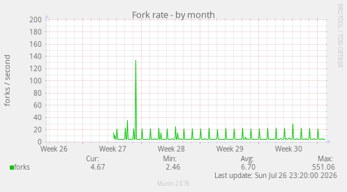 Fork rate