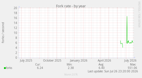 Fork rate
