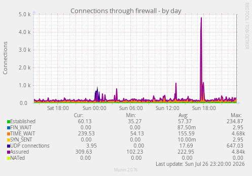 Connections through firewall