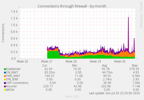 Connections through firewall