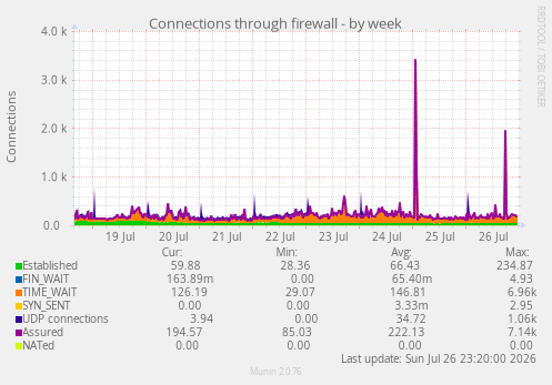 Connections through firewall