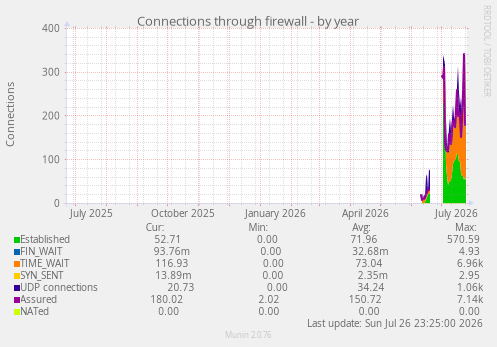 Connections through firewall