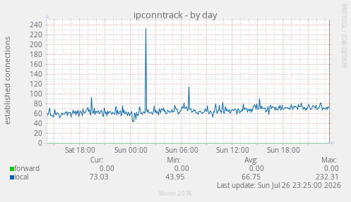ipconntrack