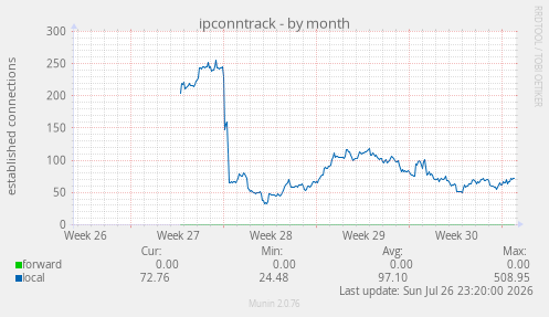 ipconntrack
