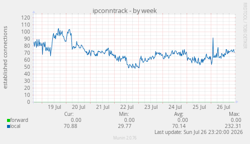 ipconntrack