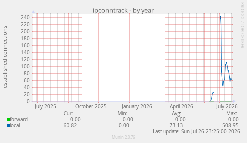 ipconntrack