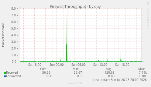 Firewall Throughput