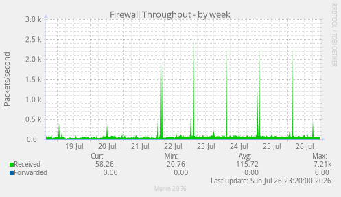 Firewall Throughput