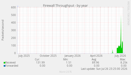 Firewall Throughput