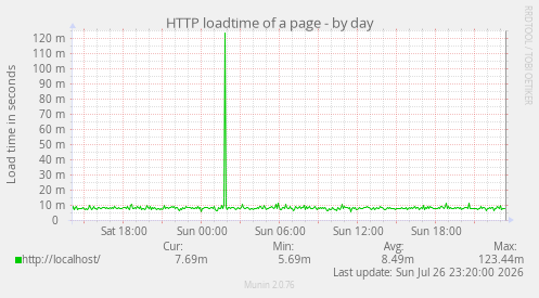 HTTP loadtime of a page