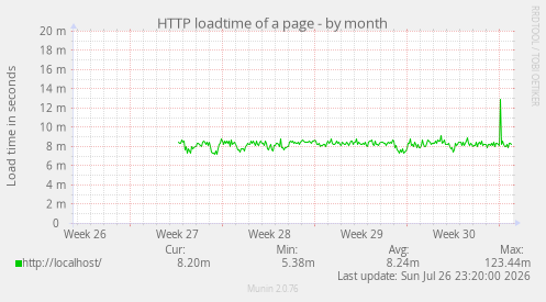 HTTP loadtime of a page