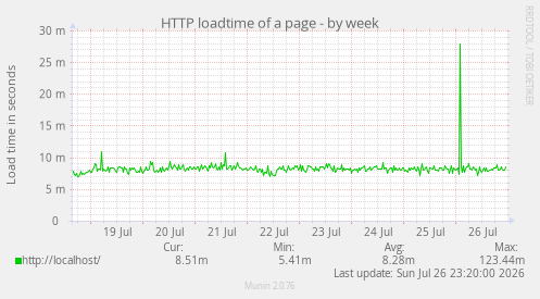 HTTP loadtime of a page