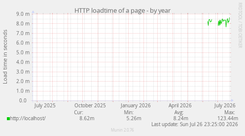 HTTP loadtime of a page