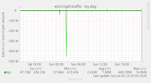 eno1np0 traffic
