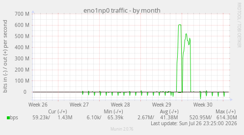 eno1np0 traffic