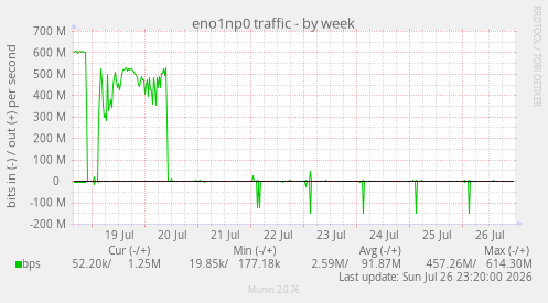 eno1np0 traffic