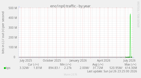 eno1np0 traffic