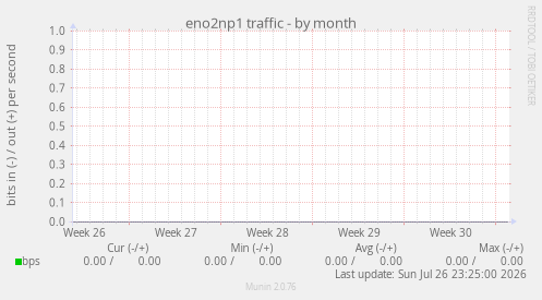 eno2np1 traffic