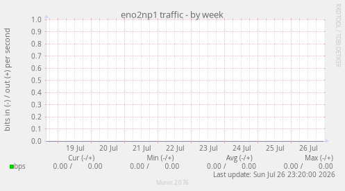 eno2np1 traffic