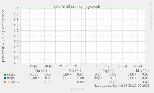 eno1np0 errors