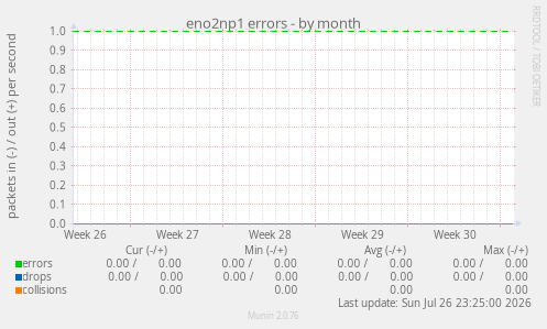 eno2np1 errors